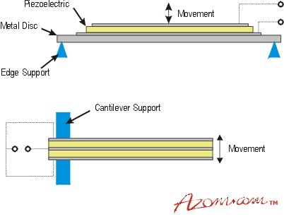 A unimorph bending device. When a thin disc of piezoelectric material is bonded to a metal substrate, a voltage application subsequently causes the device to bend and produce amplified movement or sound in the direction perpendicular to the plate. The lower graphic shows a bimorph bender making a sandwich structure with an internal electrode allows one half to push while the other pulls, giving twice the movement of a unimorph