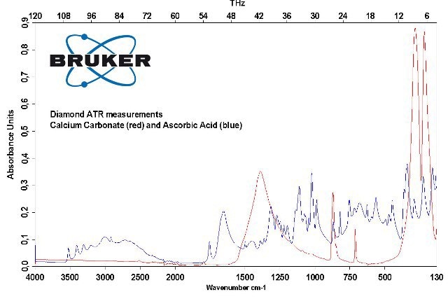ATR measurements of Calcium Carbonate and Ascorbic Acid