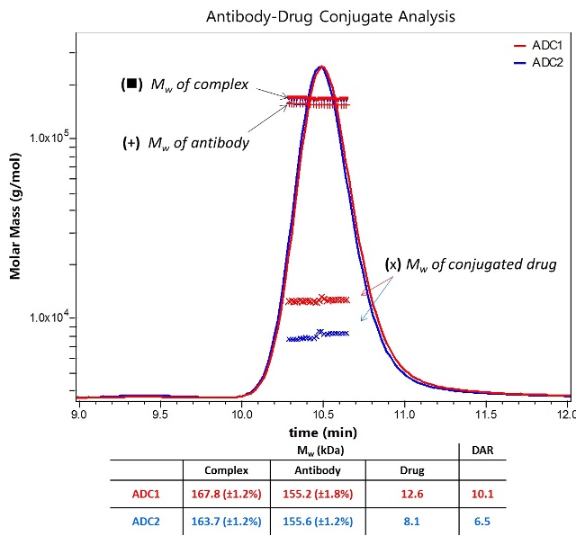 DrugAntibody Component Analysis Using ASTRA 6 Software Tool