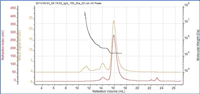 Chromatogram of IgG showing the refractive index (red) and MALS (90°) (orange) detector signals. The molecular weight measured by MALS is overlaid in black.