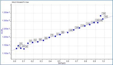 Zimm plot showing the anisotropic scattering for the aggregate peak.
