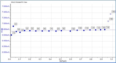 Zimm plot showing isotropic scattering for the monomer peak.