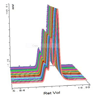 Chromatogram of SEC-MALS detector signals for thyroglobulin.