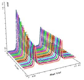 Chromatogram of SEC-MALS detector signals for pepsin.