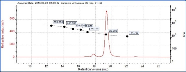 Chromatogram of carbonic anhydrase overlaid with the column calibration curve.