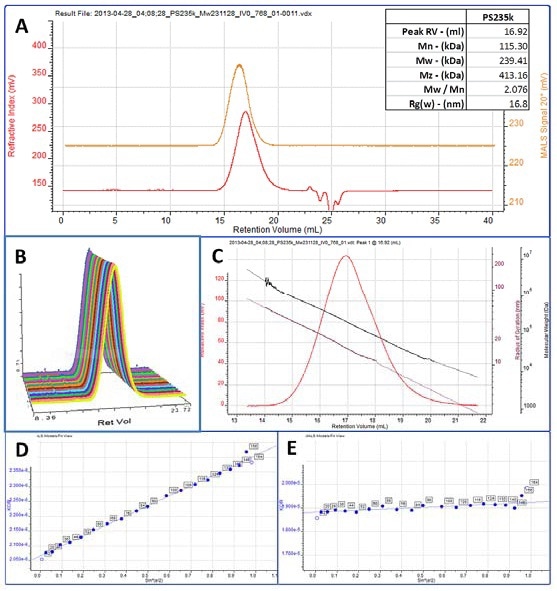 A. Chromatogram of PS235k showing the RI (red) and MALS 90° (orange) detector signals. B. Chromatogram showing the PS235k peak in the 20 angles of the Viscotek SEC-MALS 20. C. RI chromatogram of the PS235k sample overlaid with the molecular weight (black) and Rg (maroon) distributions. D. Debye plot from an anisotropic region of the peak. E. Debye plot from an isotropic region of the peak.