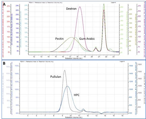 A. Overlaid RI chromatograms are pectin, dextran and gum Arabic. B. Overlaid RI chromatograms or pullulan and HPC.