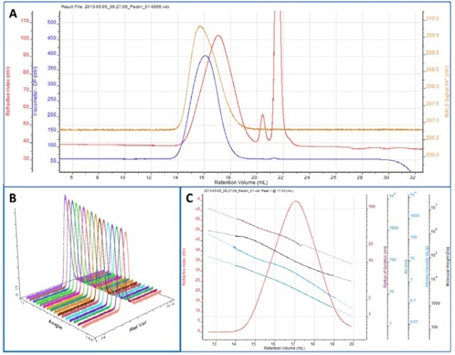 A. Chromatogram showing RI (red), LS (90°) (orange) and IV (blue) detector responses for pectin. B. Plot showing the MALS data. C. Derived data showing RI peak overlaid with Rg (maroon), molecular weight (black), IV (turquoise), Rh (teal).