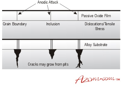 Pitting attack (a) possible defect site and (b) growth from defects.