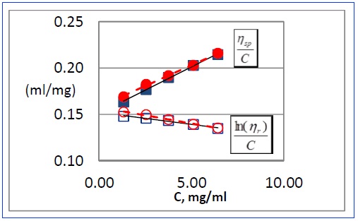 intrinsic viscosity equation