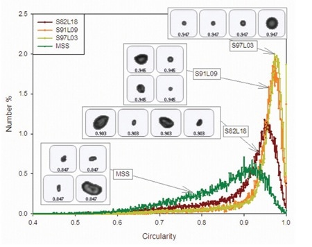Circularity distributions for coated and uncoated samples of salbutamol, including example images of particles representing the mean circularity values.
