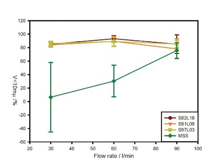 Flow-rate dependence of the volume of material below 10 µm in size for each formulation.