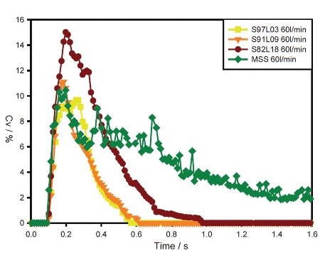 Concentration (Cv) profiles for S97L03, S91L09, S82L18 and MSS at the flow rate of 60 L/min.