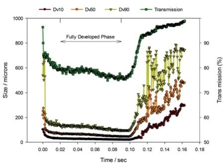 Laser diffraction data tracking the evolution of particle size, Dv10, Dv50 and Dv90, and transmission, a measure of droplet concentration, during a nasal spray event.