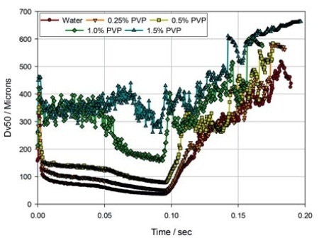 The evolution of droplet size (Dv50) during delivery via a nasal spray pump, for solutions of PVP in water.