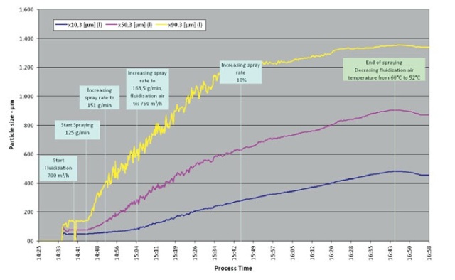 Particle size data based on chord length measurement (x10, x50 and x90).