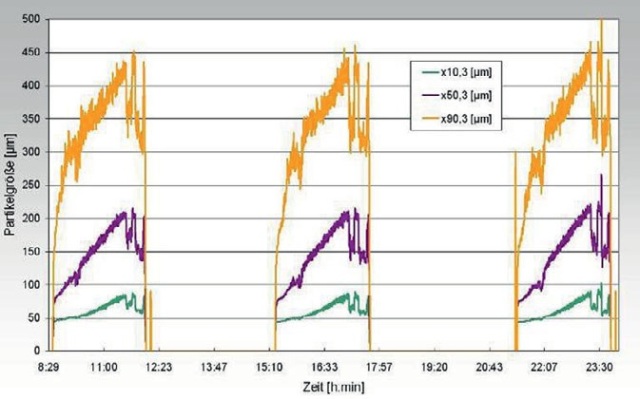 The in-line monitoring of three successive batch granulations (300kg) at a pharmaceutical production facility.