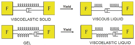 Illustration showing mechanical analogues and associated yielding for a viscoelastic solid and a gel.