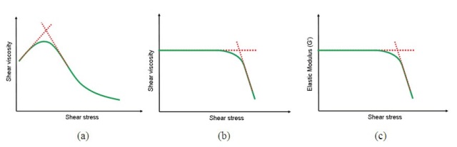 Illustration showing yield stress/critical stress determination by tangent analysis using steady shear testing (a and b) and oscillation testing. (c)