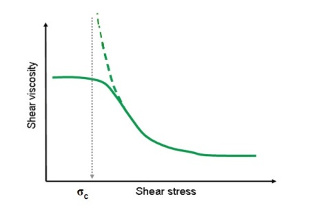 Illustration showing an Ellis model fitted to the flow curve of a shear thinning liquid.