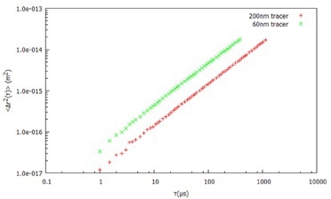 Mean Square Displacement (?r2 (t)) with time for two different probe sizes in water.