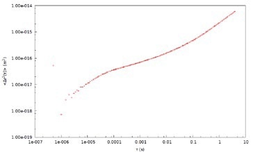 Mean Square Displacement (?r2 (t)) with time for 700 nm tracer probes in 2% PEO solution.