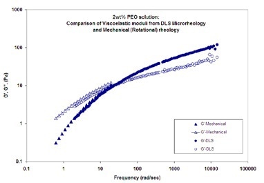 Viscoelastic moduli (elastic (storage) modulus, G