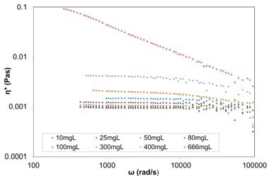 Plot of complex viscosity against frequency for varying concentration BSA in PBS solutions (from 10mg/ml up to 666mg/ml), from DLS Microrheology measurements (using 615nm carboxylated melamine probe particles).