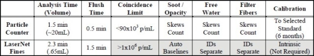 LNF Compared to Laser Style Particle Counters