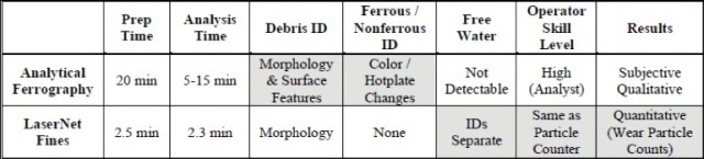 LNF Compared to Analytical Ferrography