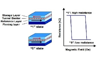 Samsung Open Innovation Program For STT-MRAM Technology