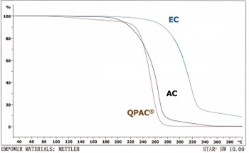 QPAC® Poly(alkylene Carbonate) and Glass Sealing Paste