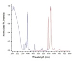 Using Photoluminescence (PL) To Study Semiconducting Nanocrystals
