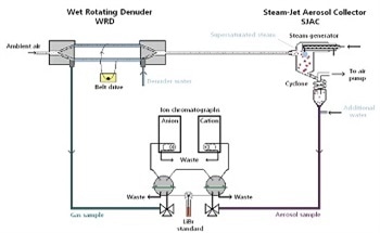 Using Ion Chromatography to Study the Effects of Air Contamination by Measuring Inorganic Species in Aerosols