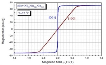 Magnetic Shape Memory Alloy – Introduction, Properties and Applications