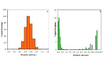 Analyzing Particle Size Distributions Using Nicomp 380 Light Scattering Techniques