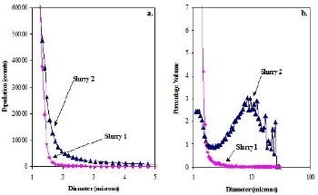 Comparison of SOPS versus Fraunhofer for the Particle Size Analysis of CMP Slurries