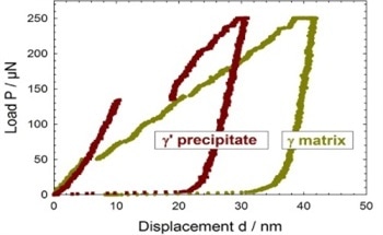 Studying the Impact of Solid Solution Hardening on Nickel-Based SuperAlloys