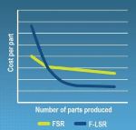 Advanced F-LSR Elastomers for Automotive Applications