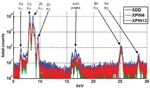 Use of SDD, XPIN6 and XPIN13 to Identify Naval Brass in Non-Aluminum Metals/Alloys