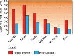 Stainless Steel - Mechanical Properties