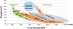 Advanced High Strength Steels for Cars
