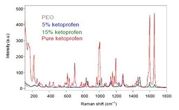 Off-Line and On-Line Raman Spectroscopy of API-Containing Extruded Films Using Kaiser Optical Systems’ Family of Raman Analyzers