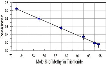 Evaluating Raman Spectroscopy to Replace GC for Quantitative Analysis of Methyltin Chlorides Using Kaiser Optical Systems’ RamanRxn3™ Analyzer