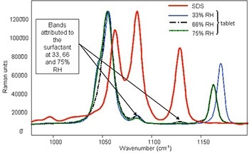Investigating Detergent Tablet Stability
