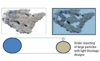 Monitoring the Solid Contamination of New and In-Service Oil Using Particle Counting