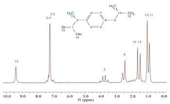 Benchtop NMR on Ibuprofen Molecules