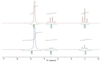 Using NMR to Measure Lipophilicity