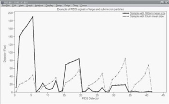Using Polarization Intensity Differential Scattering (PIDS) for the Sizing of Non-Spherical Sub-Micron Particles