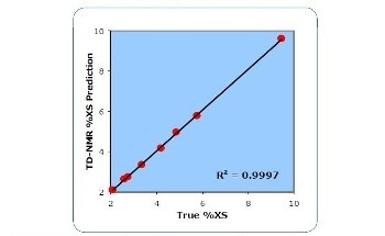 Time-Domain Nuclear Magnetic Resonance (TD-NMR) for Analysing Polymers